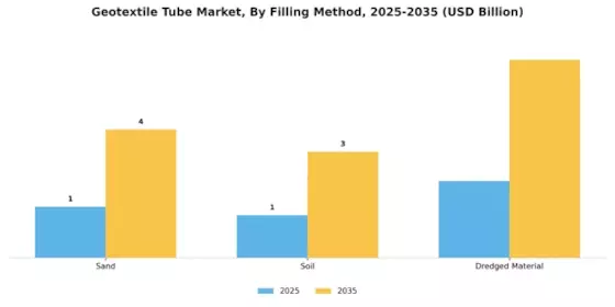 Geotextile Tube Market Segment Image 2