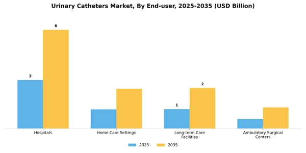 Urinary Catheters Market Segment Image 1