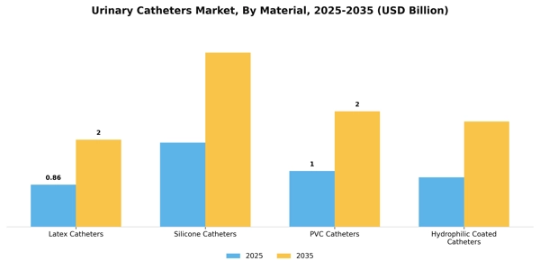 Urinary Catheters Market Segment Image 2