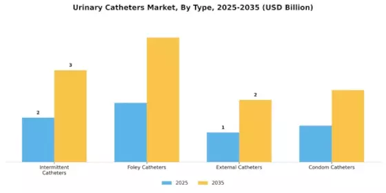 Urinary Catheters Market Segment Image 0