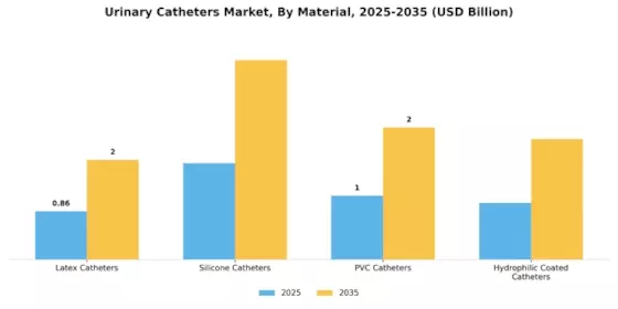 Urinary Catheters Market Segment Image 1