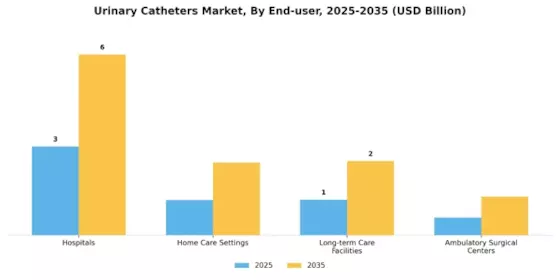 Urinary Catheters Market Segment Image 2