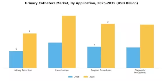 Urinary Catheters Market Segment Image 3