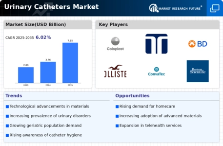 Urinary Catheters Market Infographic