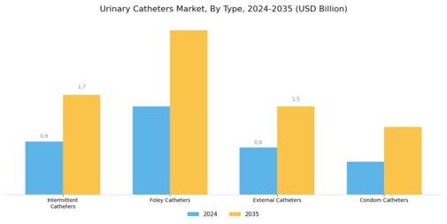 Urinary Catheters Market Segment Image 0