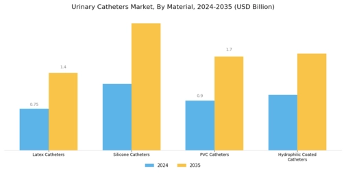 Urinary Catheters Market Segment Image 1