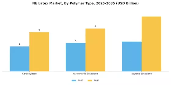 Nb Latex Market
 Segment Image 4