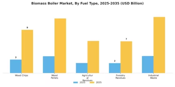 Biomass Boiler Market Segment Image 1