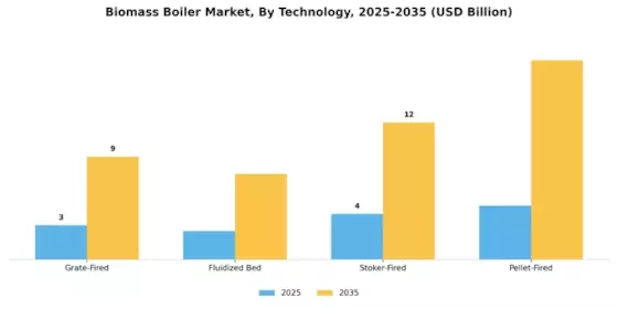 Biomass Boiler Market Segment Image 3