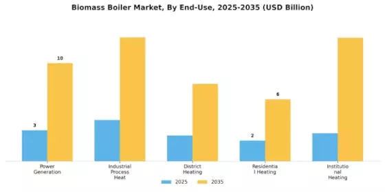 Biomass Boiler Market Segment Image 4