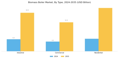 Biomass Boiler Market Segment Image 0