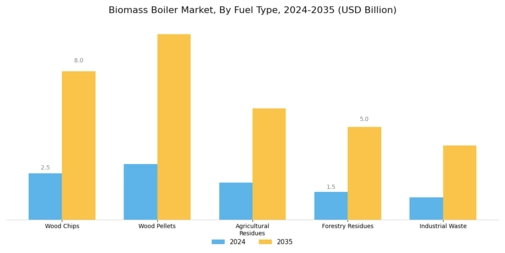 Biomass Boiler Market Segment Image 1