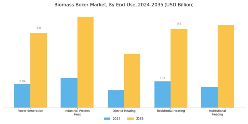 Biomass Boiler Market Segment Image 4
