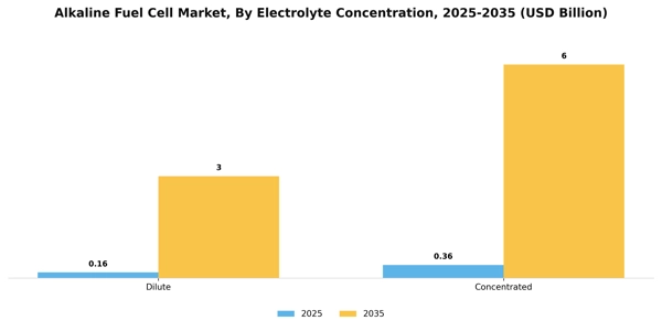 Alkaline Fuel Cell Market Segment Image 0