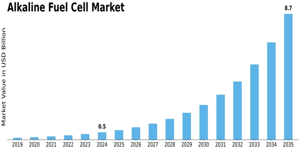 Alkaline Fuel Cell Market Size