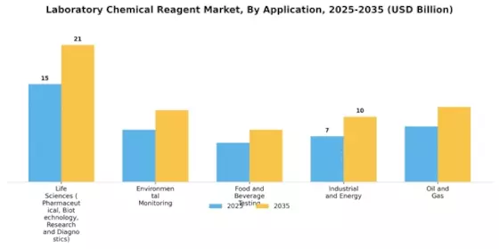 Laboratory Chemical Reagent Market Segment Image 0