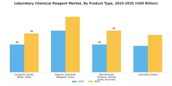 Laboratory Chemical Reagent Market Segment Image 1