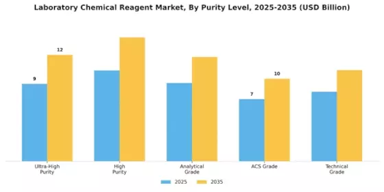Laboratory Chemical Reagent Market Segment Image 2