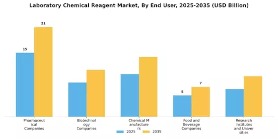 Laboratory Chemical Reagent Market Segment Image 3