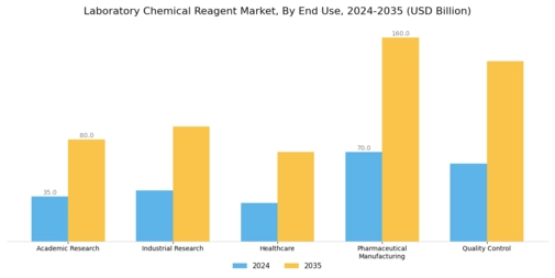 Laboratory Chemical Reagent Market Segment Image 1