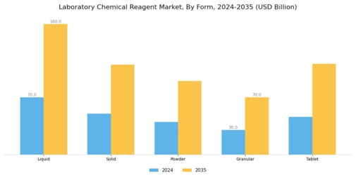 Laboratory Chemical Reagent Market Segment Image 3