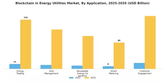 Blockchain in Energy Utilities Market Segment Image 0