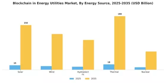 Blockchain in Energy Utilities Market Segment Image 1