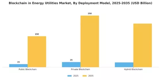 Blockchain in Energy Utilities Market Segment Image 2