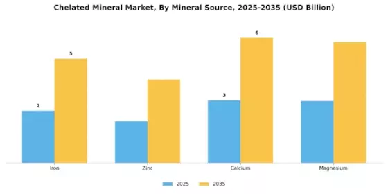 Chelated Mineral Market Segment Image 2