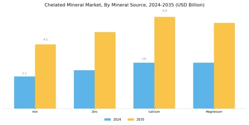 Chelated Mineral Market Segment Image 2