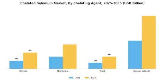 Chelated Selenium Market Segment Image 0