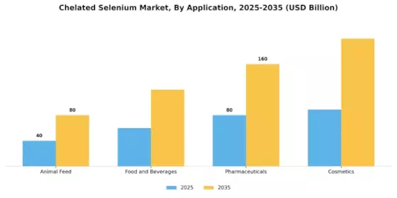 Chelated Selenium Market Segment Image 1