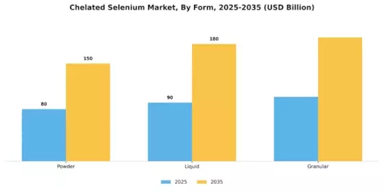 Chelated Selenium Market Segment Image 2