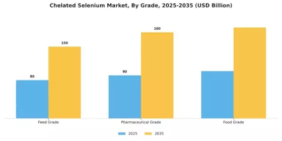 Chelated Selenium Market Segment Image 3
