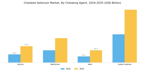Chelated Selenium Market Segment Image 0