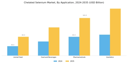 Chelated Selenium Market Segment Image 1