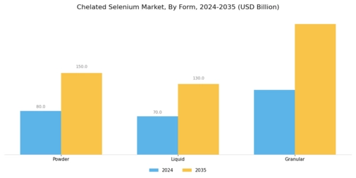 Chelated Selenium Market Segment Image 2