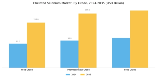 Chelated Selenium Market Segment Image 3