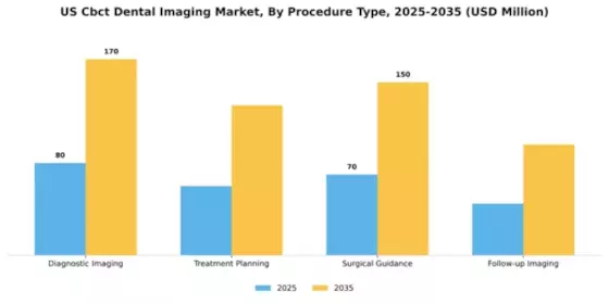 USIE CBCT Dental Imaging Market Segment Image 3