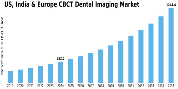 USIE CBCT Dental Imaging Market Size