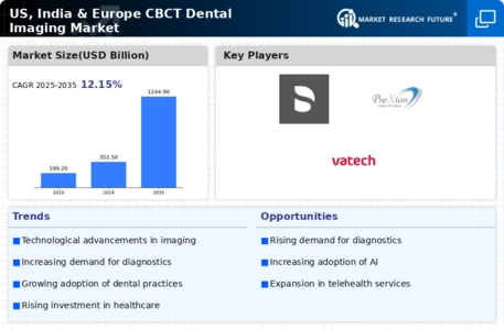 USIE CBCT Dental Imaging Market Infographic