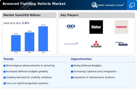 Armored Fighting Vehicle Market Infographic