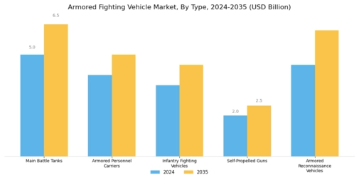 Armored Fighting Vehicle Market Segment Image 0