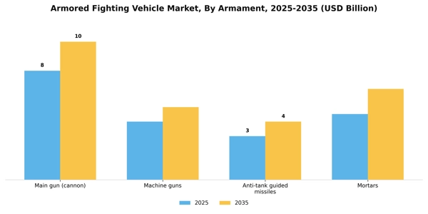 Armored Fighting Vehicle Market Segment Image 0
