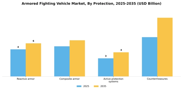 Armored Fighting Vehicle Market Segment Image 2