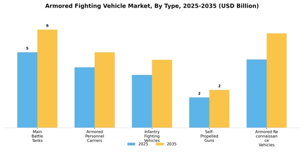 Armored Fighting Vehicle Market Segment Image 3