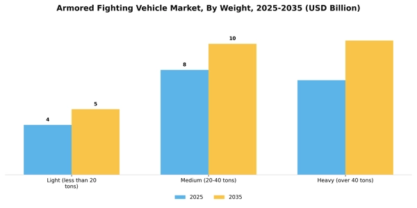 Armored Fighting Vehicle Market Segment Image 4