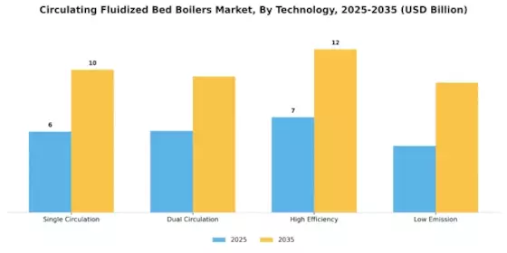 Circulating Fluidized Bed Boilers Market Segment Image 2