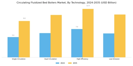 Circulating Fluidized Bed Boilers Market Segment Image 2