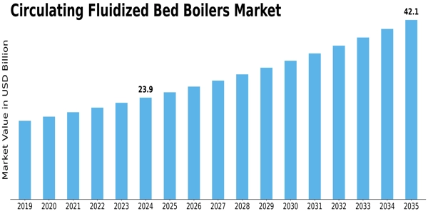 Circulating Fluidized Bed Boilers Market Size